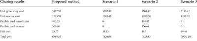 Day-ahead joint <mark class="highlighted">clearing model</mark> of electric energy and reserve auxiliary service considering flexible load